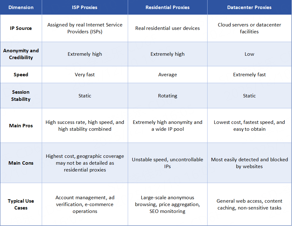 isp proxies vs residential proxies vs datacenter proxies
