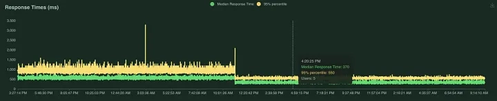 Response Times (ms), Prestashop Tuned MySQL Configuration vs Default