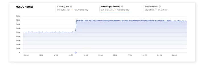 Queries Per Seconds, Prestashop Tuned MySQL Configuration vs Default