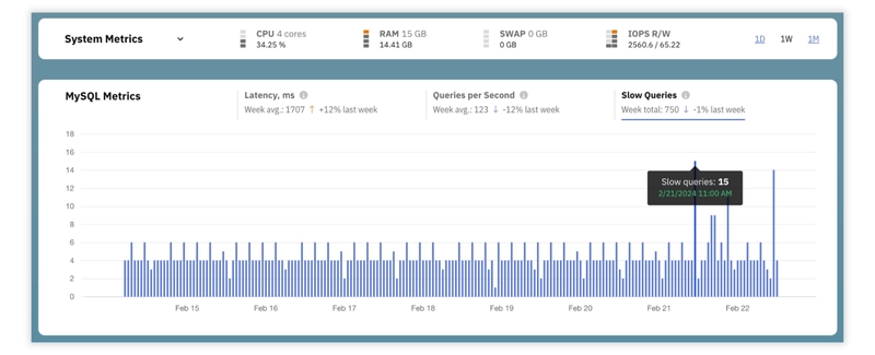 Releem Dashboard, MySQL Slow Queries count