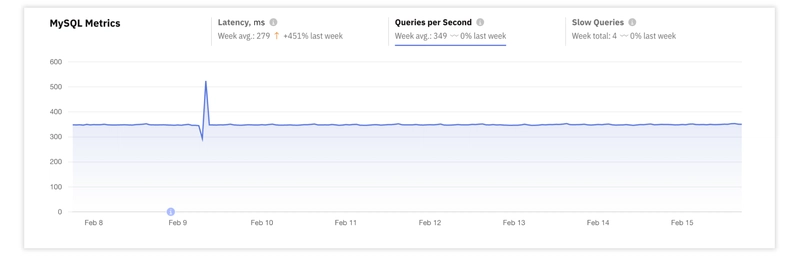 MySQL Throughput on Releem Dashboard