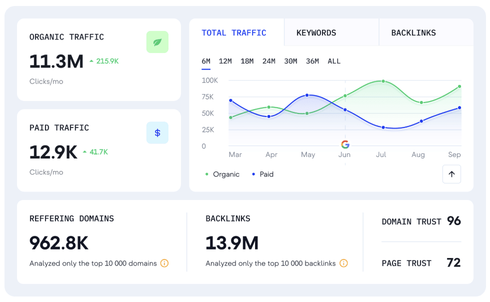 Why SE Ranking is the Top Semrush API Alternative for SERM?
