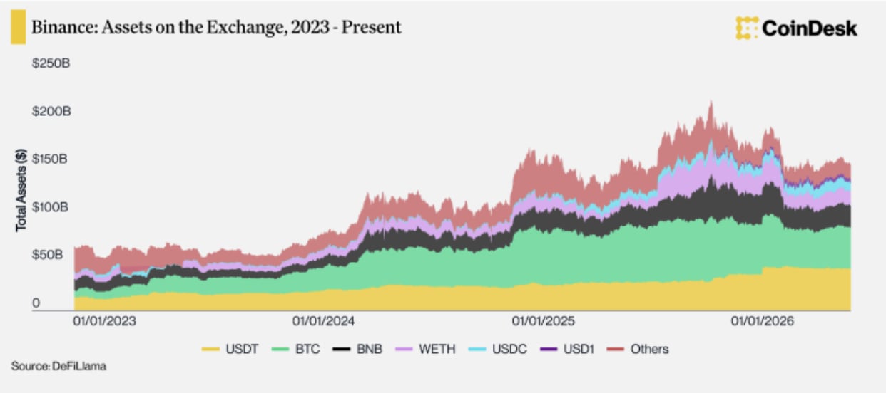When a Third of All Assets on a Platform Are Earning Yield: What Binance Earn's Growth Reveals About How Crypto Users Think About Idle Capital