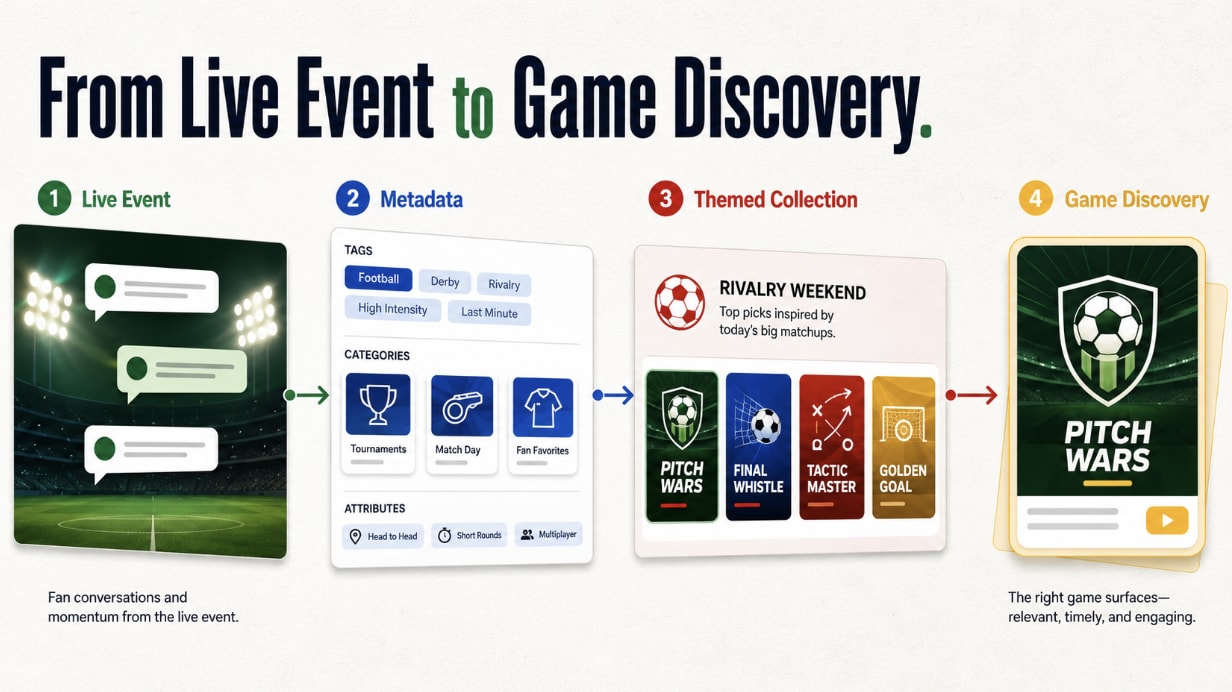 Live event game discovery flow