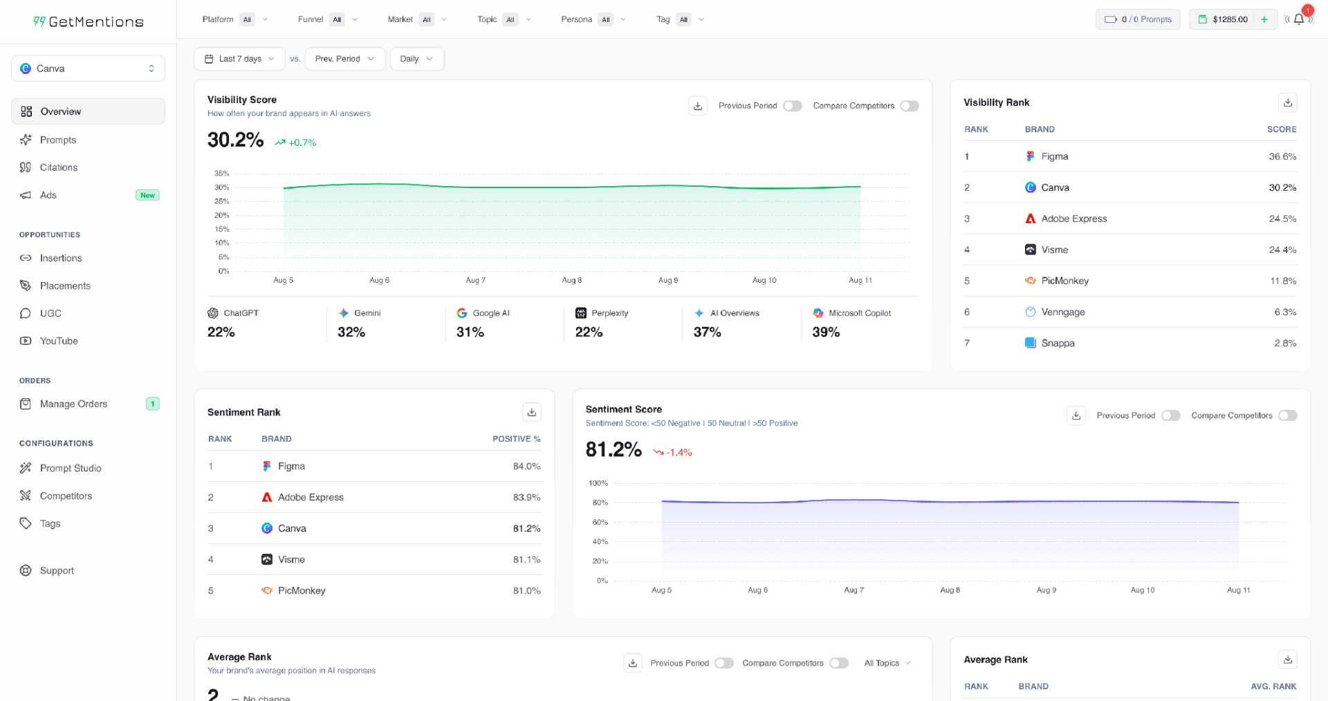 Overview dashboard showing visibility score, sentiment score, average rank, six-platform breakdown, and filters for platform, funnel, market, and topic.
