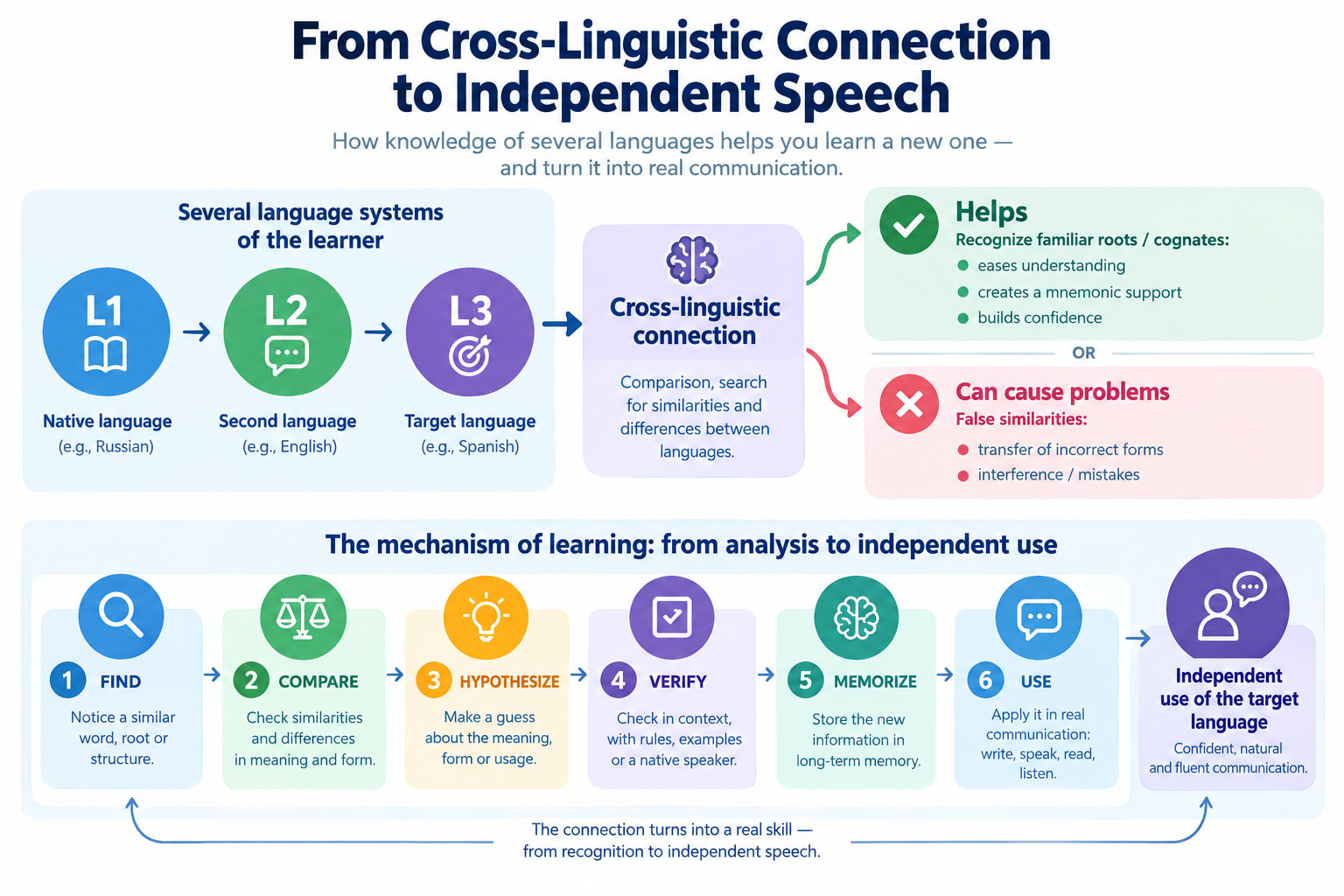 Cross-Linguistic Interaction as a Resource in Multilingual Learning: An Integrative Methodology of Translanguaging, Contrastive Analysis, and Game-Based Practices