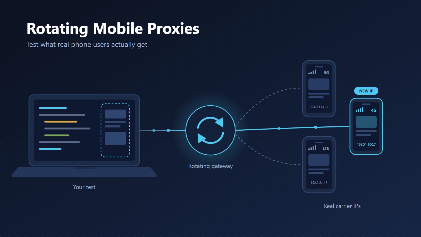 Rotating Mobile Proxies Explained: How to Test What Real Phone Users Actually Get
