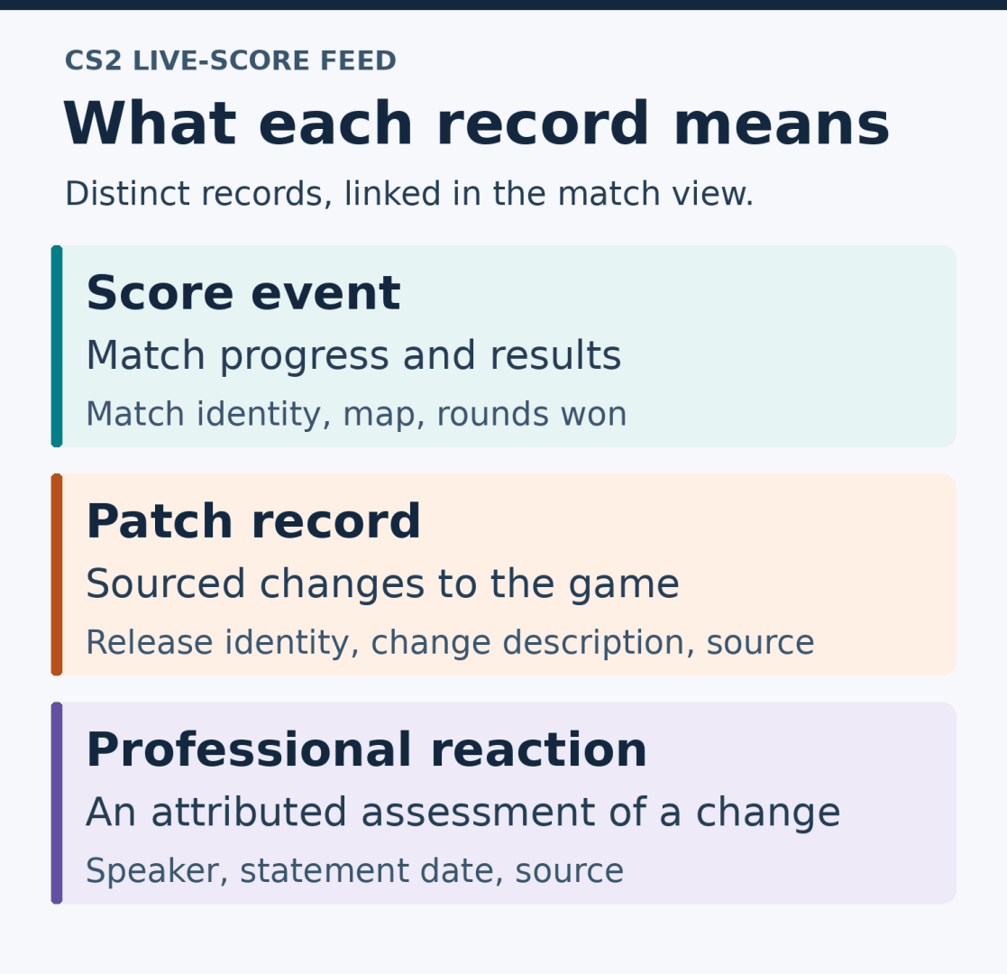 Score, patch, and reaction records