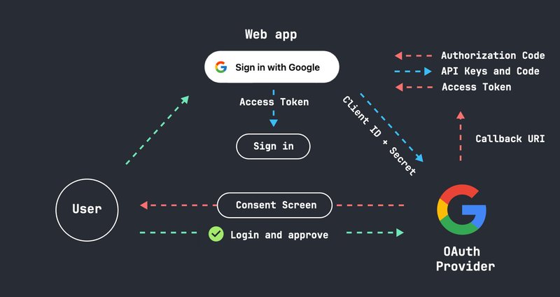 Oauth Flow