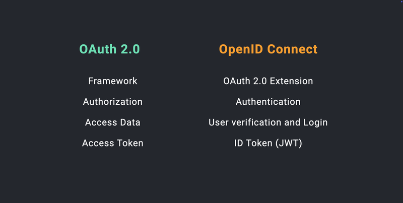 OpenID connect
