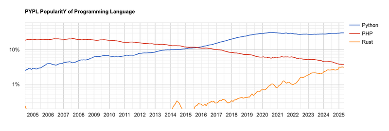 PYPL PopularitY of Programming Language
