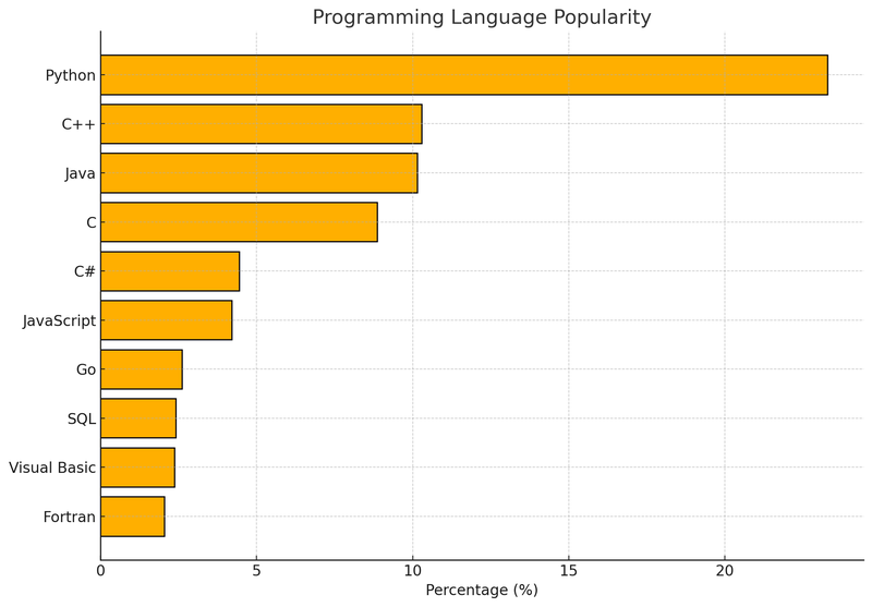 Programming languages popularity jan 2025