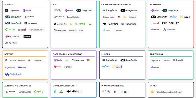 “AI Engineering Landscape,” via Marie-Alice Blete on GitHub