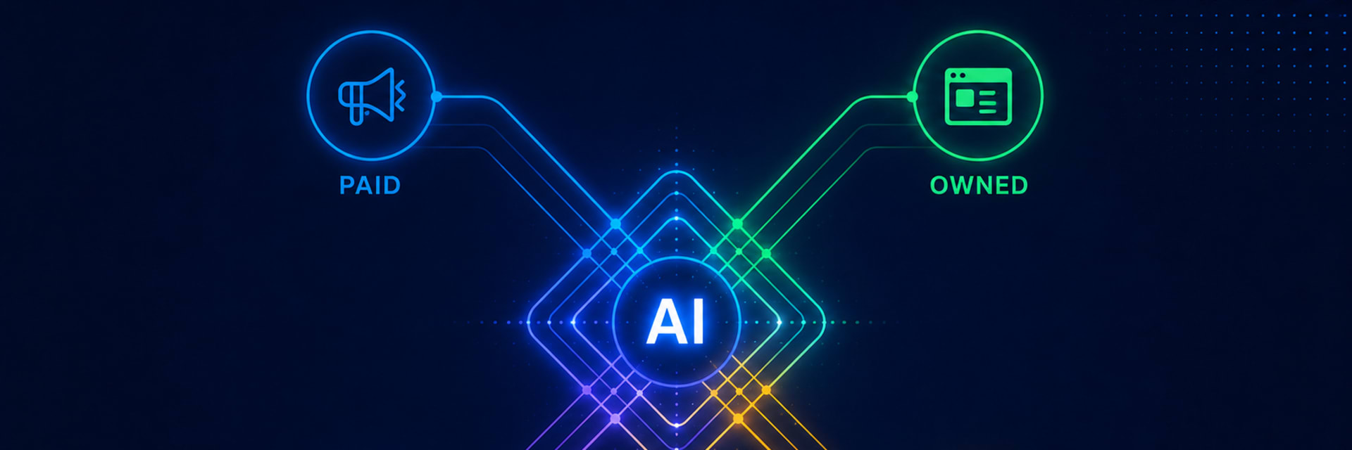Paid, owned, social, and earned connecting to AI.