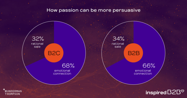 B2 B Article Passion Stats