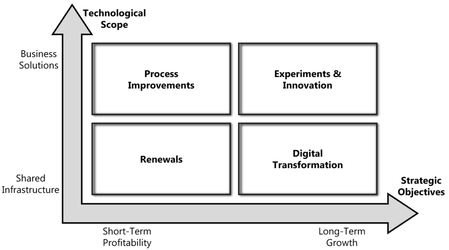 Getting digital investment right when it really matters