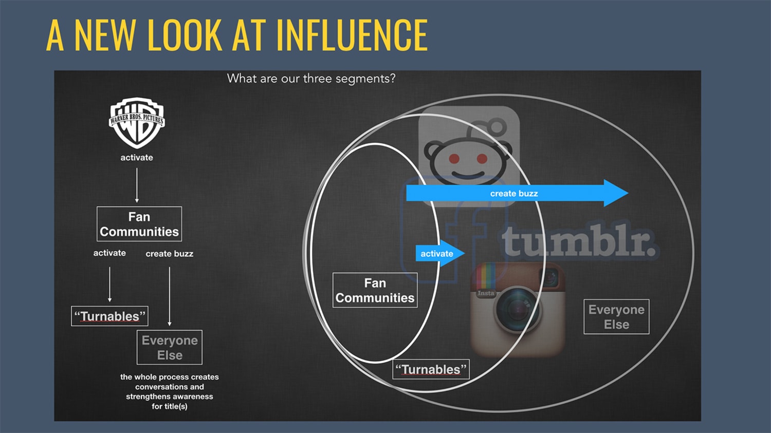 WEB A look at influence