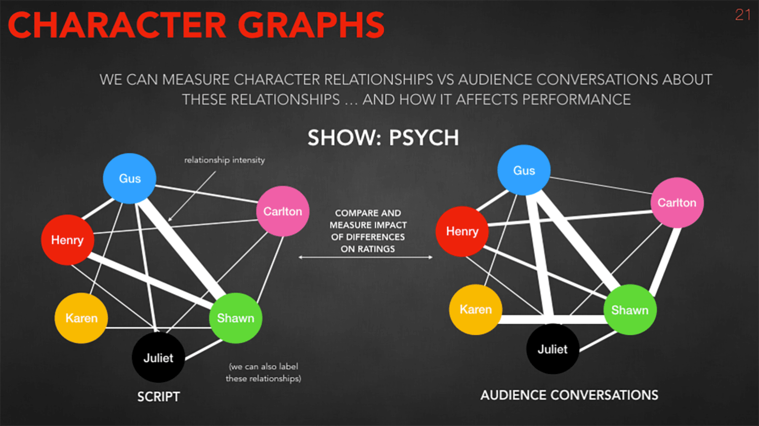 WEB character graphs