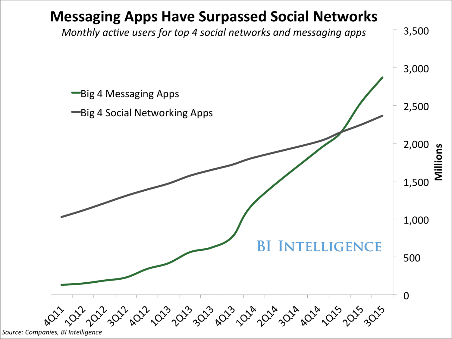 Messaging App Growth