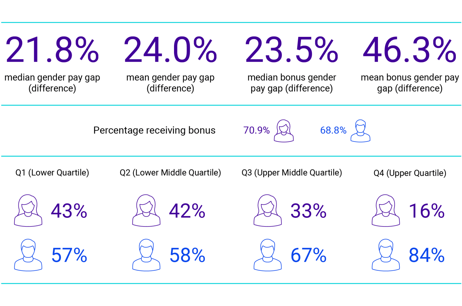 Gender pay gap 2021