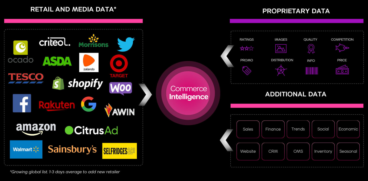 Commerce Intelligence 2