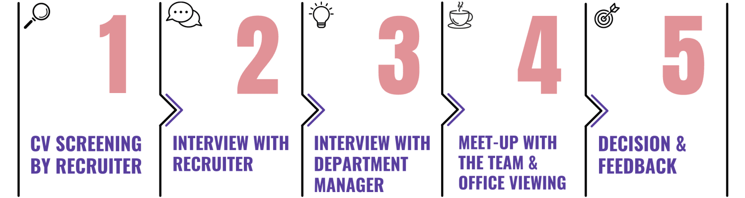 Careers Recruiting Process 01