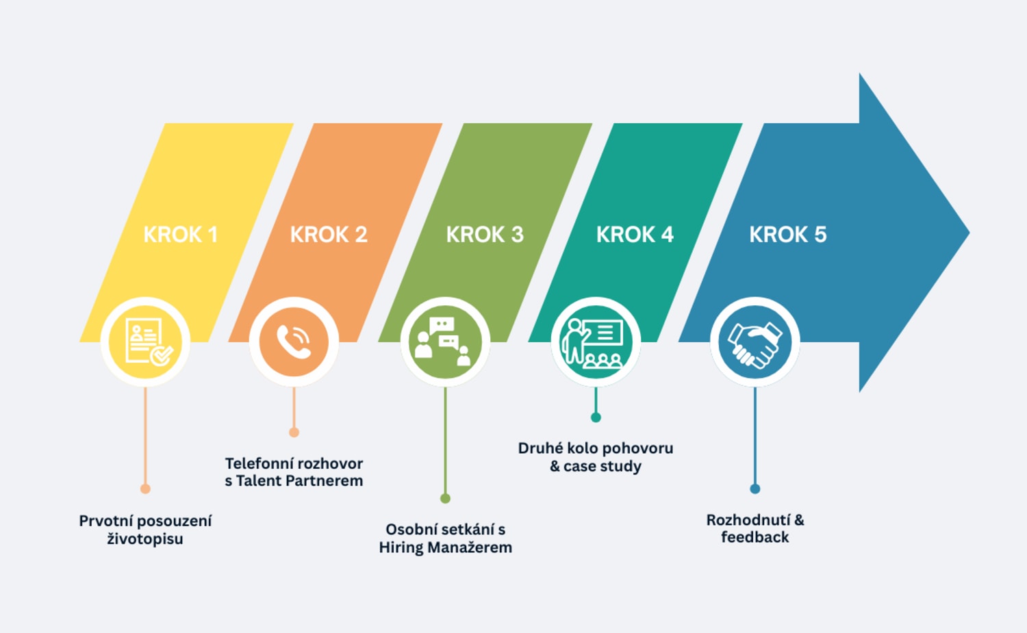 Recruitment process CZE