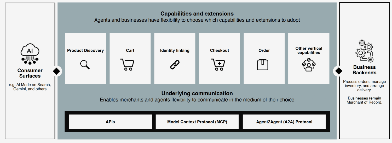 Diagram outlining the process of Universal Commerce Protocol.