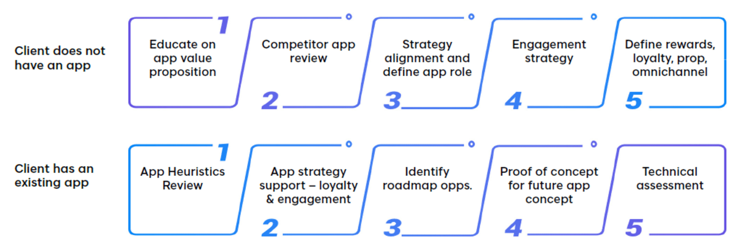 Flowchart of steps explaining how VML Apps can benefit clients