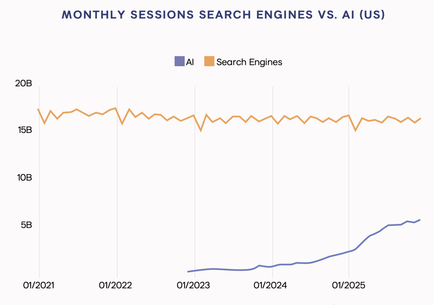 Graph displaying monthly user sessions in search engines vs. AI. 

From 2021-2025, search engine monthly sessions remains flat while sessions for AI are growing, though they remain well below the total sessions of search engines. 

Search engine monthly sessions hovers around 17 billion and AI monthly sessions peaks around 5 billion.