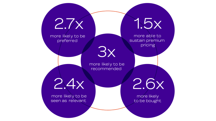 Graphic B2 B Score 2023 cropped