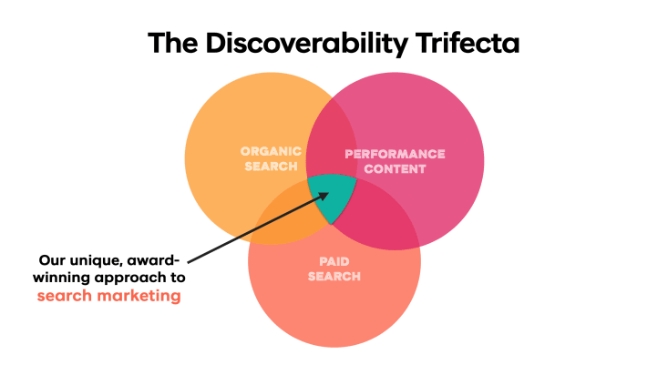 Discoverability trifecta