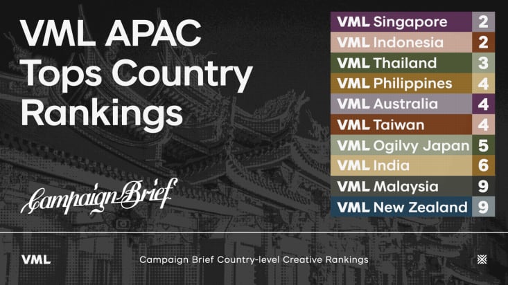 Creative Agency Rankings listed visually for VML across APAC