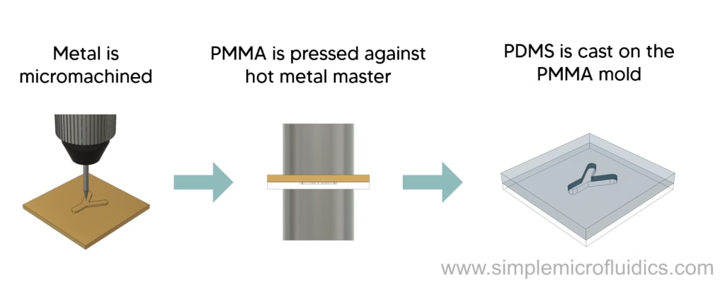 5 techniques to make PDMS microfluidics - SimpleMicrofluidics
