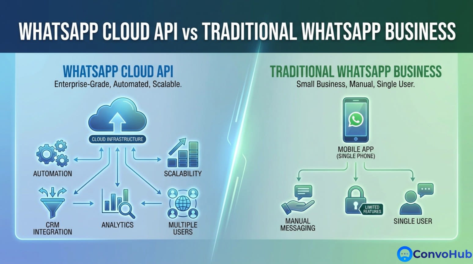 WhatsApp Cloud API vs Traditional WhatsApp Business: What's the Difference?