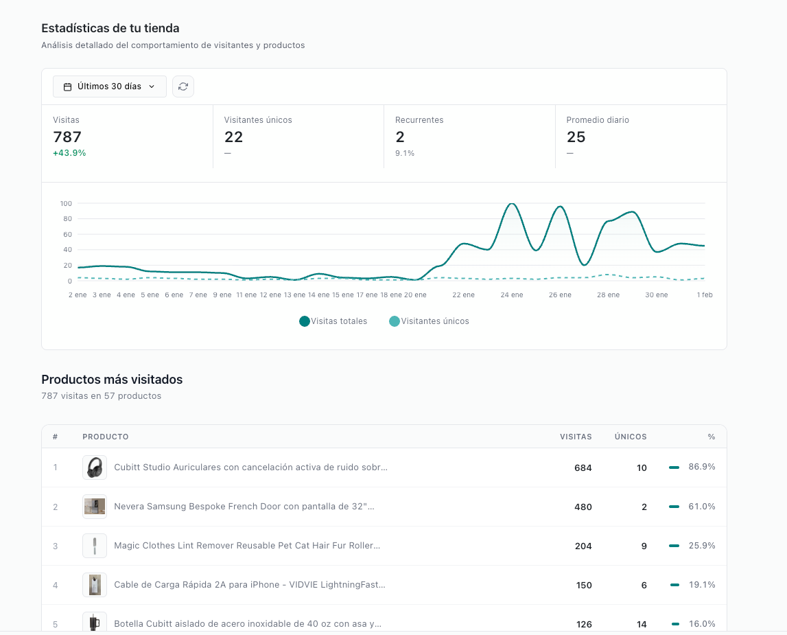 Estadísticas y analytics de tienda