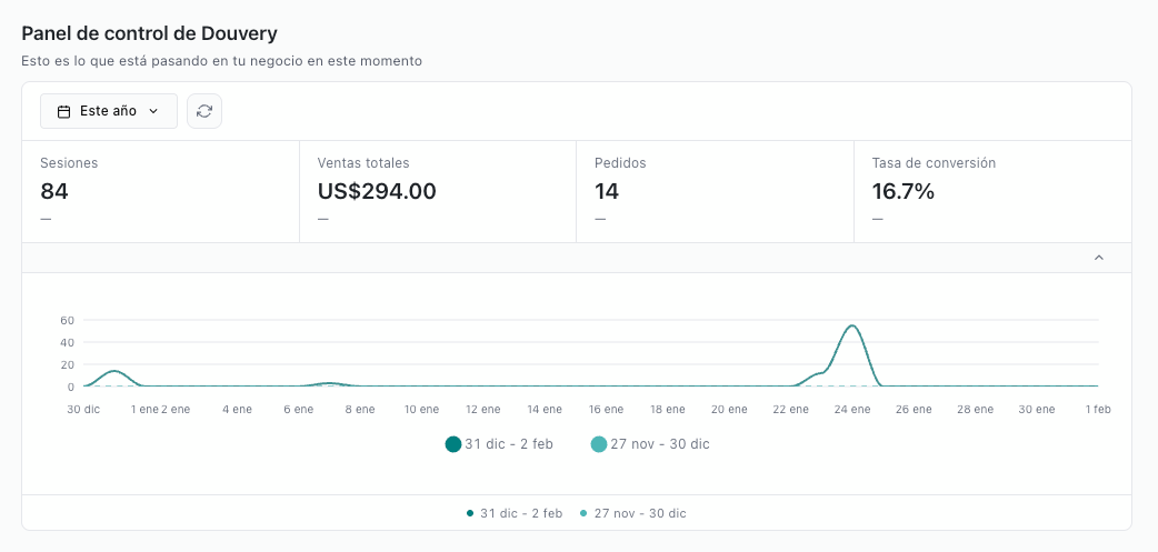Panel de control de Douvery Center - Dashboard con estadísticas, ventas y pedidos