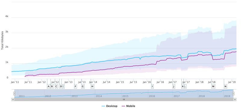 Comment les frameworks ont détruit la performance Web ?