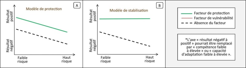 Vulnérabilité et résilience d’un système