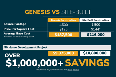 A comparison of Genesis versus site-built costs