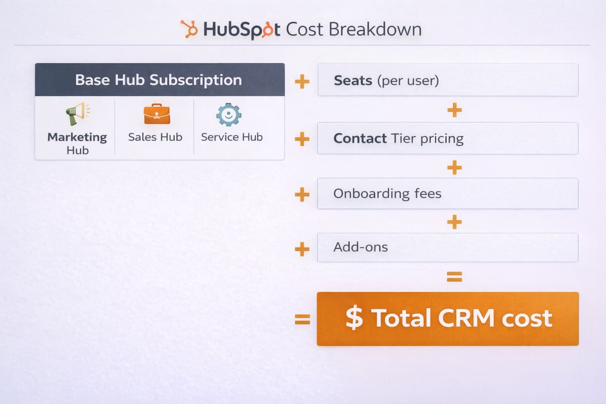 Bar chart showing the massive price increase in this HubSpot CRM Review.