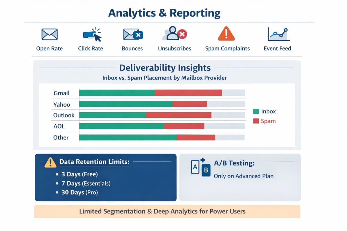 SendGrid Deliverability Insights Report - Inbox vs Spam Placement by Mailbox Provider