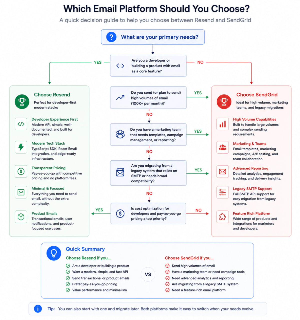 Decision flowchart: choose Resend for developer-first modern stacks; choose SendGrid for high volume, marketing teams, or legacy SMTP migrations