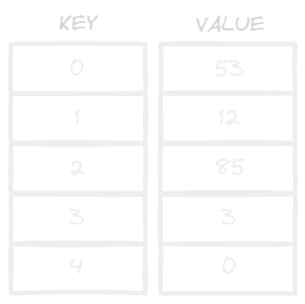 Key-Value Table