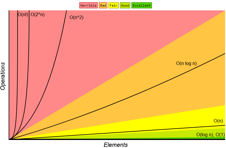 Big-O Complexity