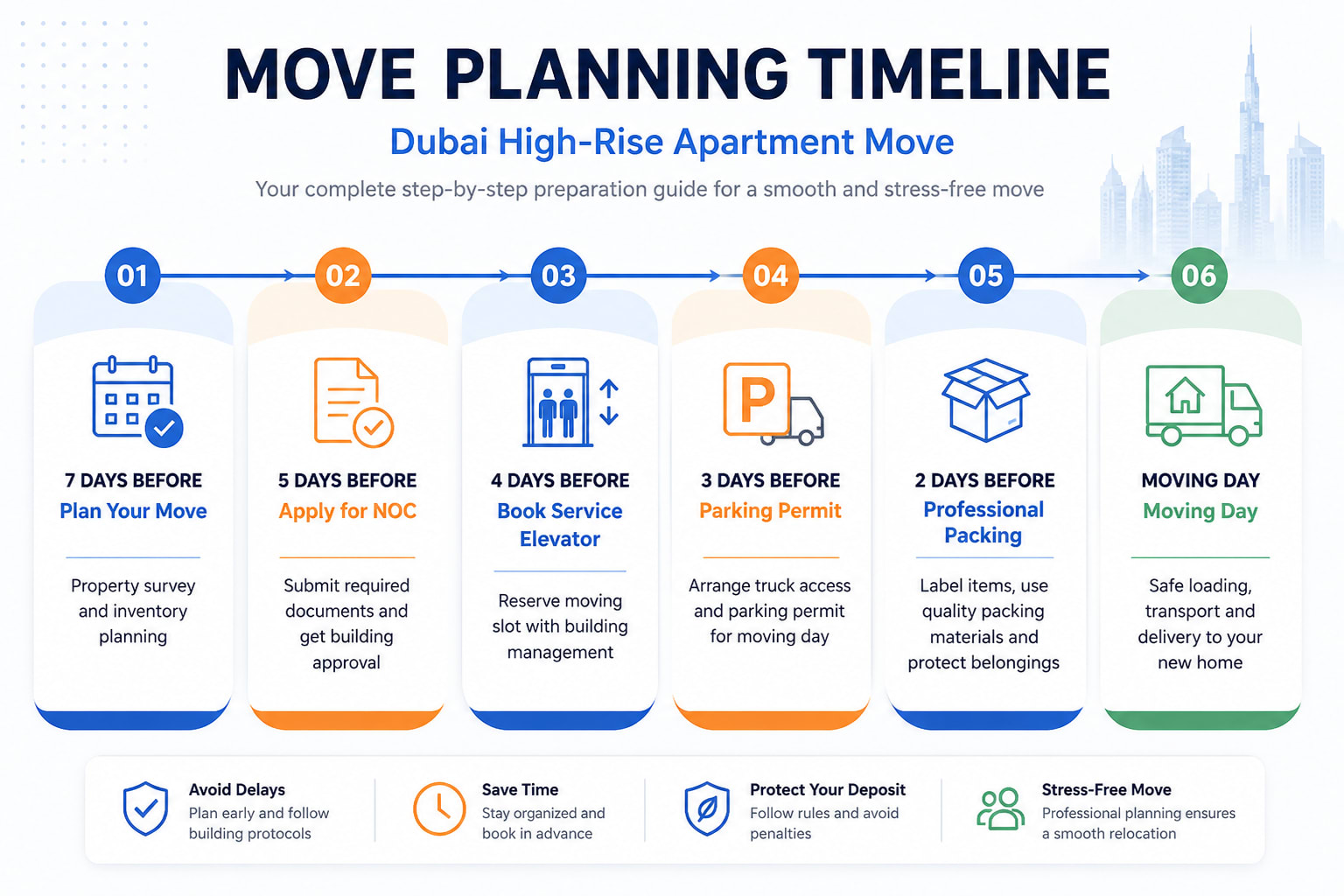 Move planning timeline for a Dubai high-rise apartment relocation showing planning, NOC approval, service elevator booking, parking permit, packing, and moving day.