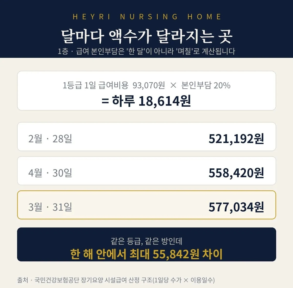 이용일수에 따라 달라지는 장기요양 시설급여 본인부담 비교 인포그래픽