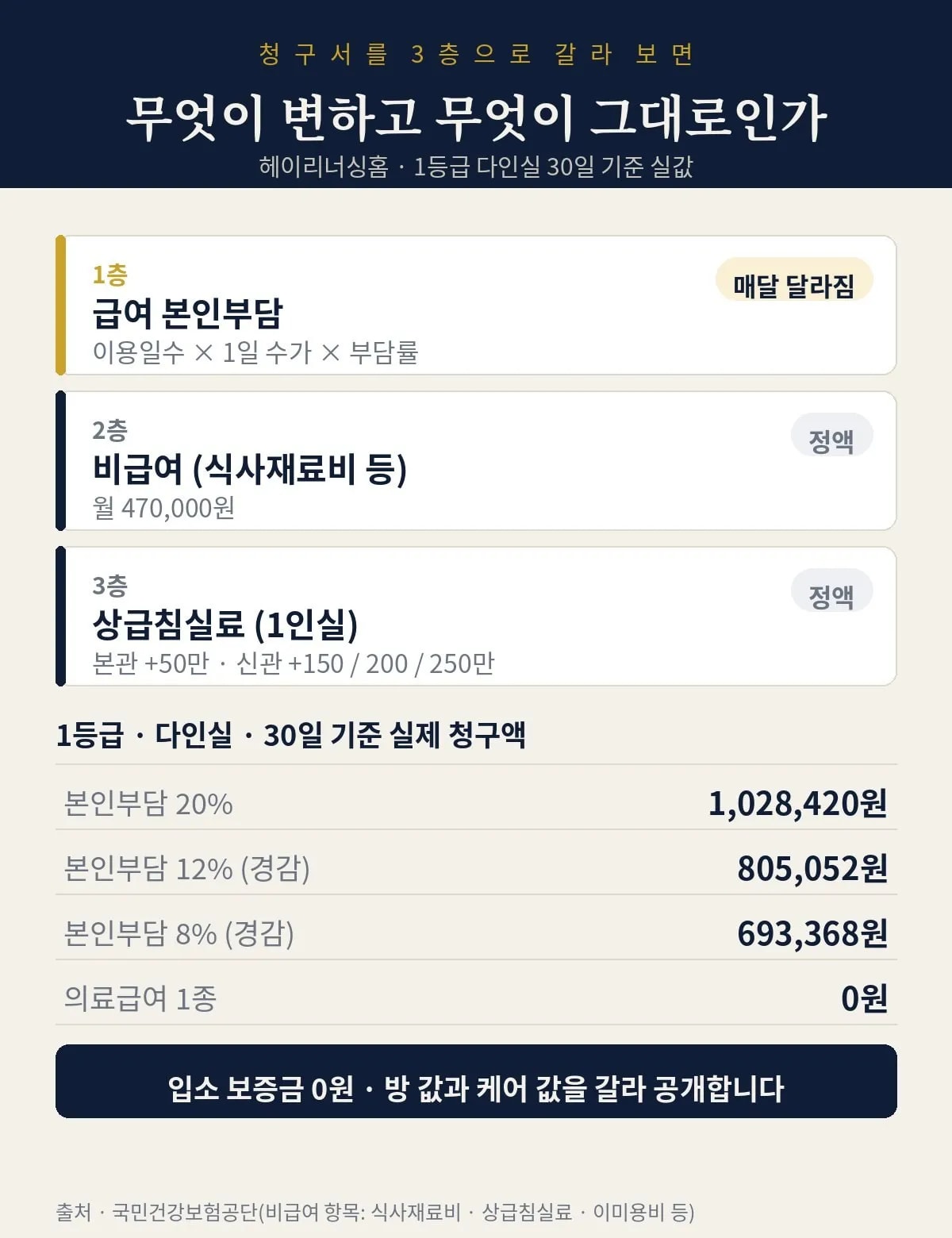 요양원 청구서 3층 구조와 1등급 다인실 30일 실제 청구액 인포그래픽