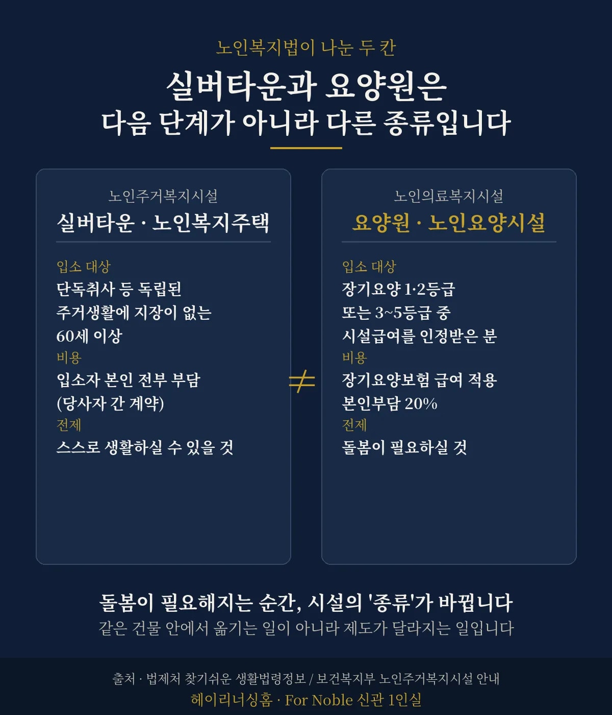 노인복지법상 노인주거복지시설(실버타운·노인복지주택)과 노인의료복지시설(요양원) 구분 정리 이미지