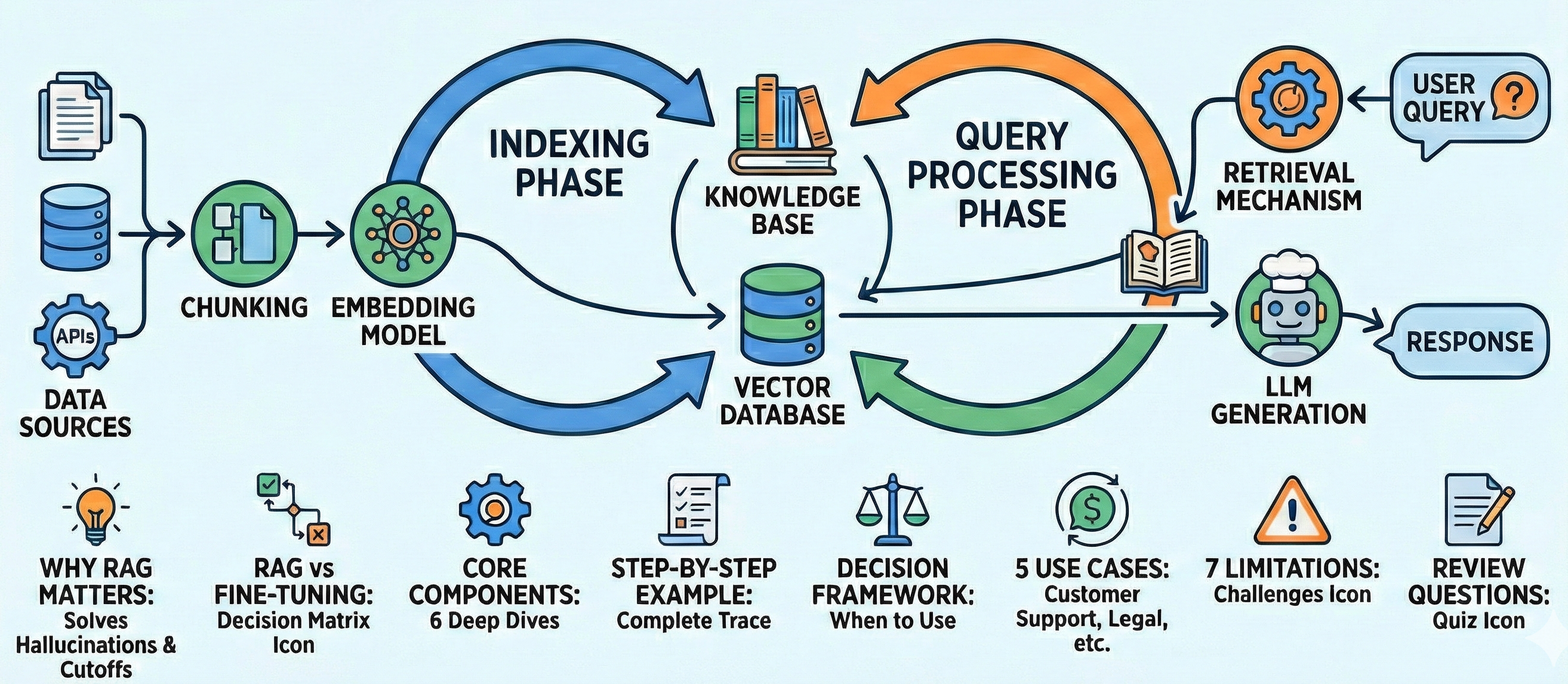 Building RAG from Scratch: 01